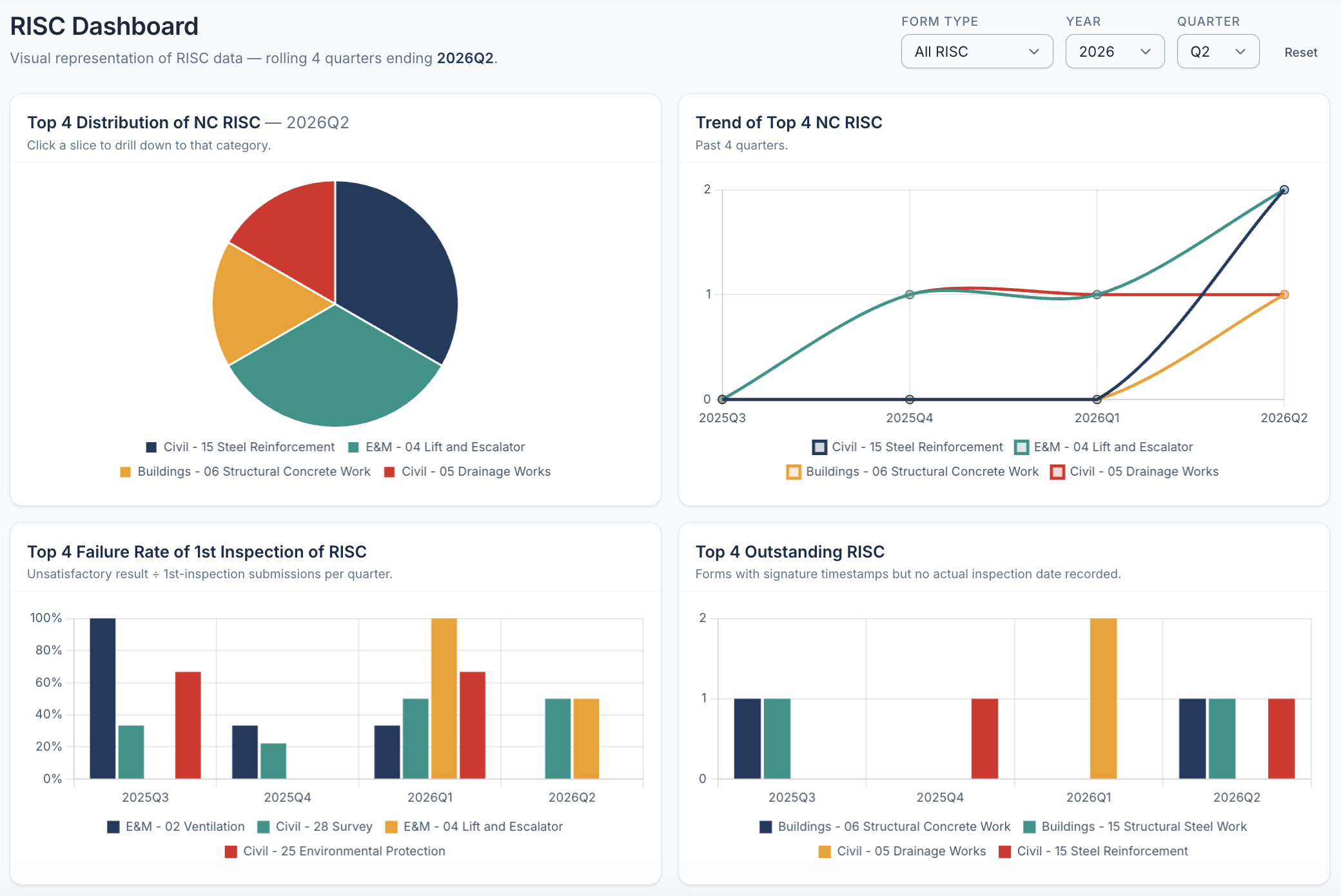 RISC statistical dashboard